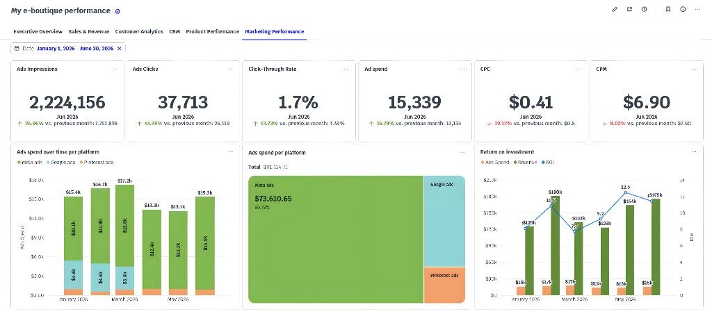 Ecommerce marketing performance dashboard with ads metrics, spend by platform, and ROI trends
